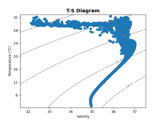 T-S Diagram