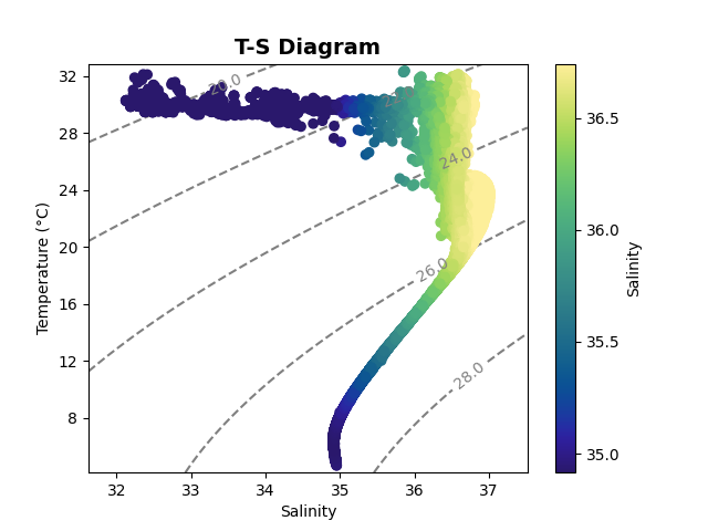 T-S Diagram