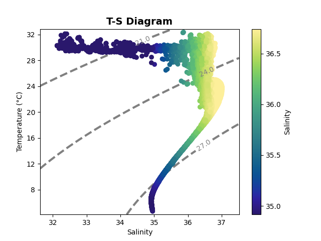 T-S Diagram