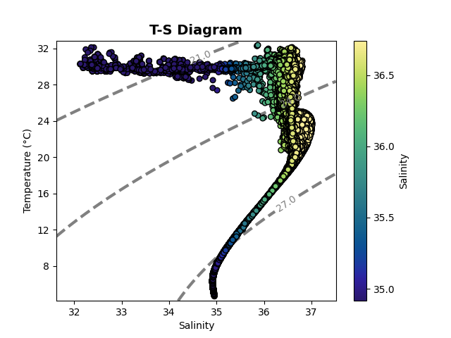 T-S Diagram