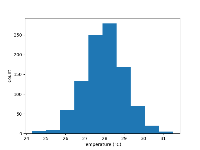 plot histogram example